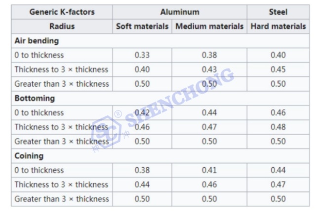 k factor for aluminum and steel
