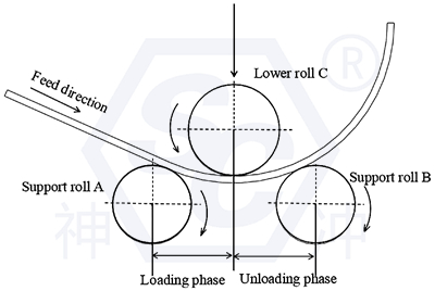 3-Roll Bending Process Working Principle