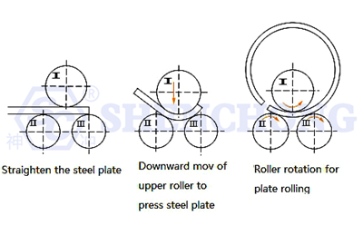 3-Roll Bending Process